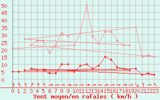 Courbe de la force du vent pour Laqueuille (63)