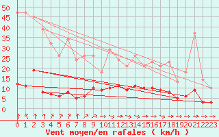Courbe de la force du vent pour Sgur-le-Chteau (19)