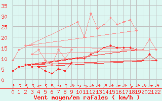 Courbe de la force du vent pour Marquise (62)