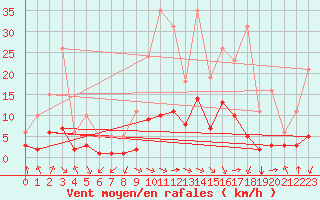 Courbe de la force du vent pour Bourg-en-Bresse (01)