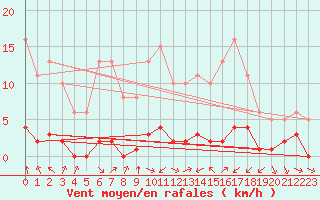 Courbe de la force du vent pour Haegen (67)