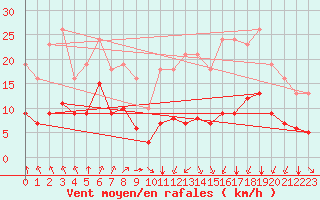 Courbe de la force du vent pour Saint-Sorlin-en-Valloire (26)