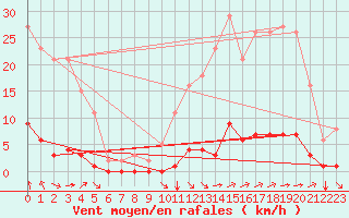 Courbe de la force du vent pour Saint-Saturnin-Ls-Avignon (84)