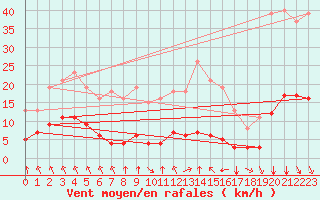 Courbe de la force du vent pour Saint-Sorlin-en-Valloire (26)