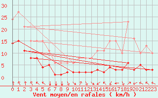 Courbe de la force du vent pour Villarzel (Sw)