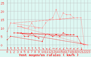 Courbe de la force du vent pour Corny-sur-Moselle (57)