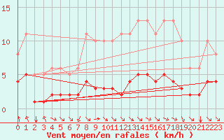 Courbe de la force du vent pour Saint-Sorlin-en-Valloire (26)