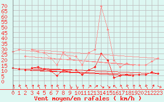Courbe de la force du vent pour Bourg-en-Bresse (01)