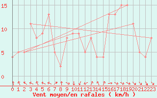 Courbe de la force du vent pour Rochefort Saint-Agnant (17)