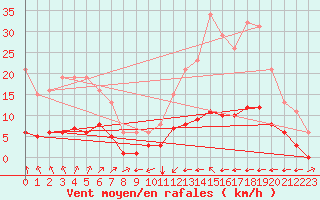 Courbe de la force du vent pour Tauxigny (37)