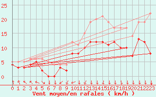 Courbe de la force du vent pour Lons-le-Saunier (39)