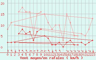 Courbe de la force du vent pour Crest (26)
