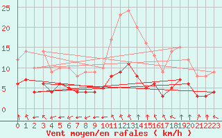 Courbe de la force du vent pour Sgur-le-Chteau (19)