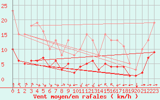 Courbe de la force du vent pour Thorrenc (07)