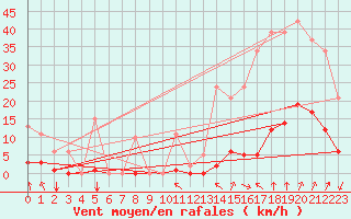 Courbe de la force du vent pour Grenoble/agglo Saint-Martin-d