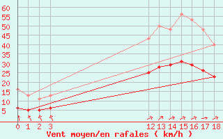 Courbe de la force du vent pour Aigrefeuille d