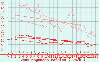 Courbe de la force du vent pour Saint-Philbert-sur-Risle (27)