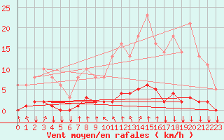 Courbe de la force du vent pour Saint-Philbert-sur-Risle (27)