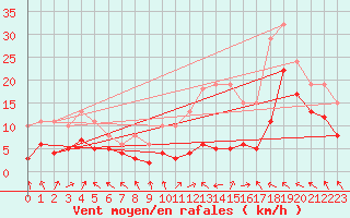 Courbe de la force du vent pour Monts-sur-Guesnes (86)