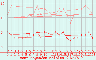 Courbe de la force du vent pour Saint-Philbert-sur-Risle (27)