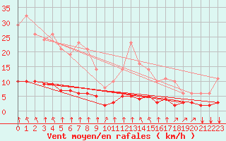 Courbe de la force du vent pour Saint-Philbert-sur-Risle (27)