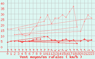 Courbe de la force du vent pour Saint-Philbert-sur-Risle (27)