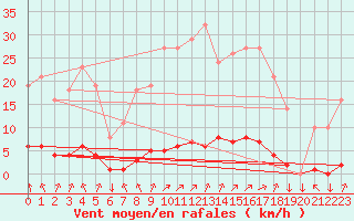 Courbe de la force du vent pour Leign-les-Bois (86)