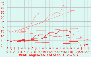 Courbe de la force du vent pour Leign-les-Bois (86)