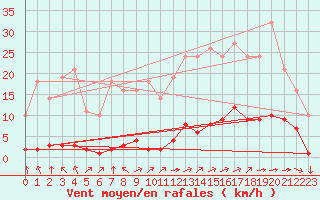Courbe de la force du vent pour Saint-Yrieix-le-Djalat (19)