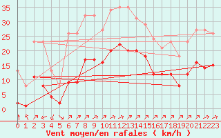 Courbe de la force du vent pour Estres-la-Campagne (14)