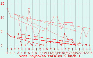 Courbe de la force du vent pour Saint-Philbert-sur-Risle (27)