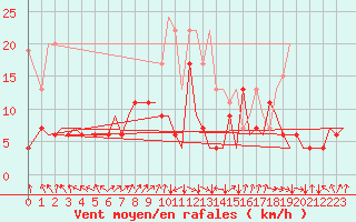 Courbe de la force du vent pour Zurich-Kloten