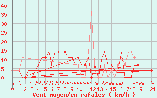 Courbe de la force du vent pour Cerepovec