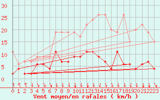 Courbe de la force du vent pour Gschenen