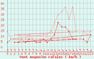 Courbe de la force du vent pour Oberstdorf