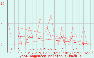 Courbe de la force du vent pour Erzurum Bolge