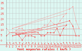 Courbe de la force du vent pour Baza Cruz Roja