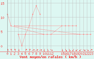 Courbe de la force du vent pour Loferer Alm