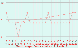 Courbe de la force du vent pour Kragujevac