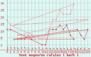 Courbe de la force du vent pour Puerto de Leitariegos