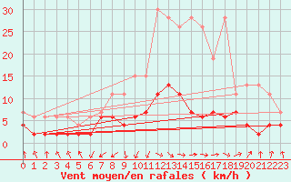 Courbe de la force du vent pour Aadorf / Tnikon