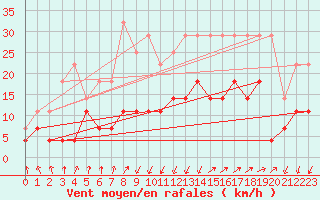 Courbe de la force du vent pour Quintanar de la Orden