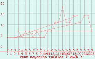 Courbe de la force du vent pour Beograd