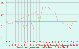 Courbe de la force du vent pour Rhyl