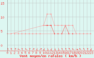 Courbe de la force du vent pour Zakopane