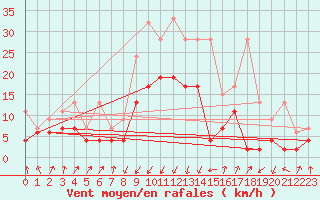 Courbe de la force du vent pour Schpfheim