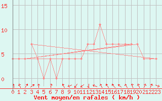Courbe de la force du vent pour Seibersdorf