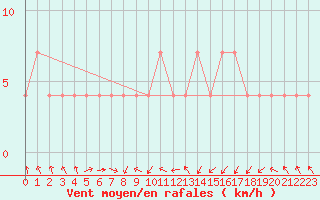 Courbe de la force du vent pour Beograd