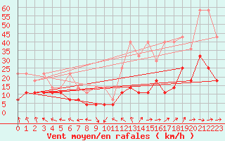 Courbe de la force du vent pour Kempten