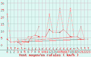Courbe de la force du vent pour Saint Gallen